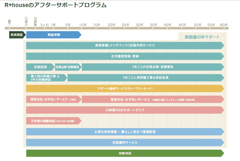 R+ハウスのアフターメンテナンスサポート